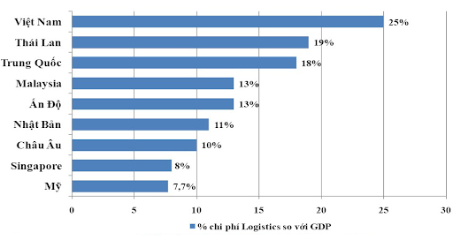 Chi phí của ngành Logistics tại Việt Nam khá cao