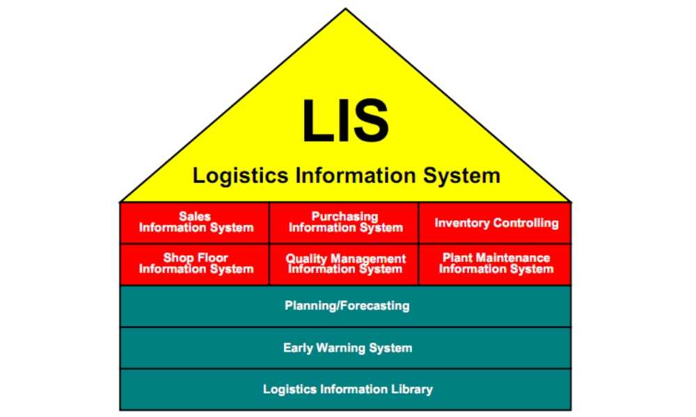 Hệ thống thông tin logistics (LIS)