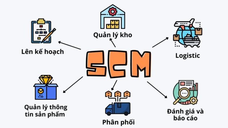 Scm Tem SCM Là Gì? Vai Trò Của SCM Trong Chuỗi Cung ứng